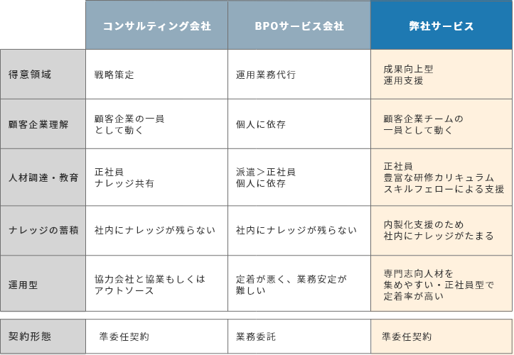 表：弊社サービスの比較