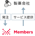 イメージ図：従来の関係