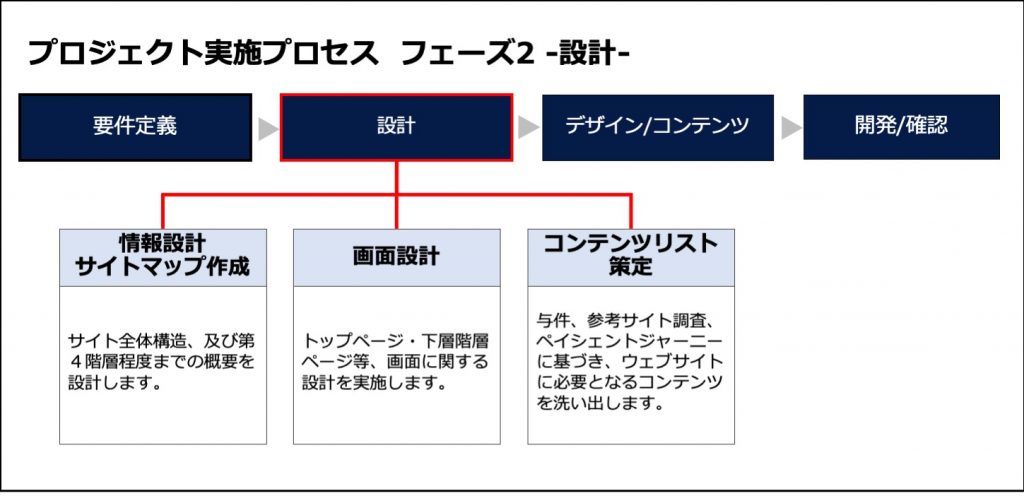 プロジェクト実施プロセス　フェーズ2設計