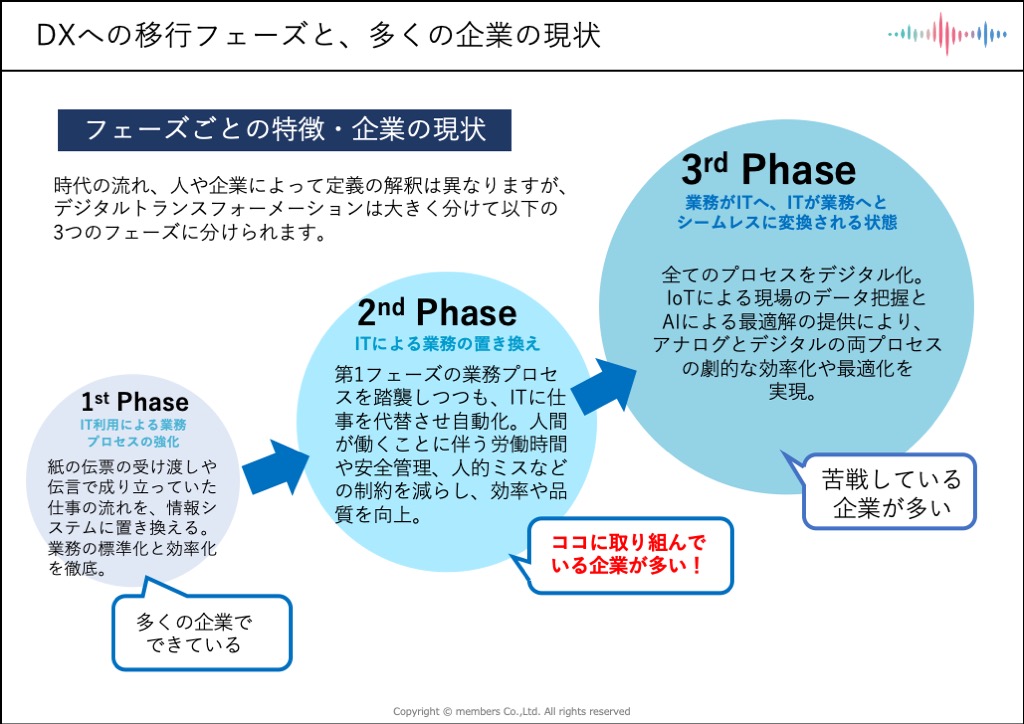 DXへの移行フェーズ