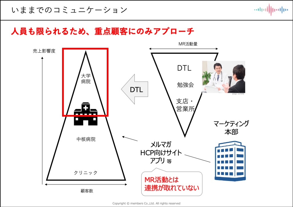 いままでのコミュニケーション