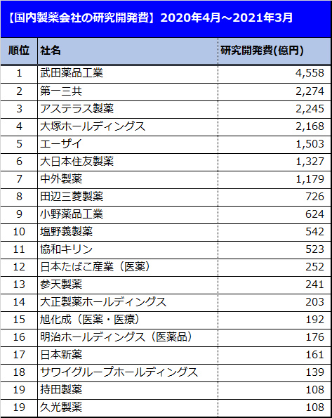 国内製薬企業ランキングまとめ 売上げや開発費から読み解く製薬業界の動向 メンバーズメディカルマーケティングカンパニー