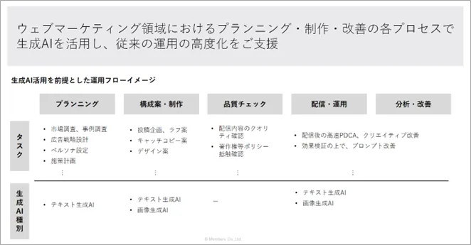 Webマーケティング領域におけるプランニング・制作・改善の各プロセスで生成AIを活用し、従来の運用の高度化をご支援