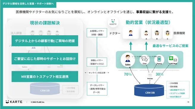 医療機関やドクターのお気になりごとを察知し、オンラインとオフラインを通じ、事業収益に繋がる支援を