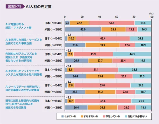 AI人材の充足度