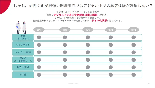 しかし、対面文化が根強い医療業界ではデジタル上での顧客体験が浸透しない？