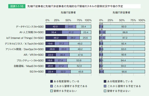 先端IT従事者と先端IT非従事者の先端的なIT領域のスキルの習得状況や今後の予定