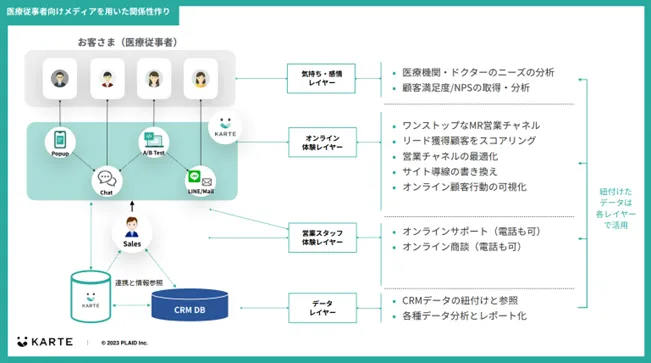 医療従事者向けメディアを用いた関係性作り、お客様とKARTEの繋がり図