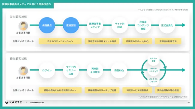 医療従事者向けメディアを用いた関係性作り、潜在顧客行動と顕在顧客行動