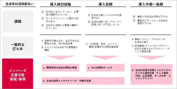 生成AI活用度合い別メンバーズ支援可能領域/事例