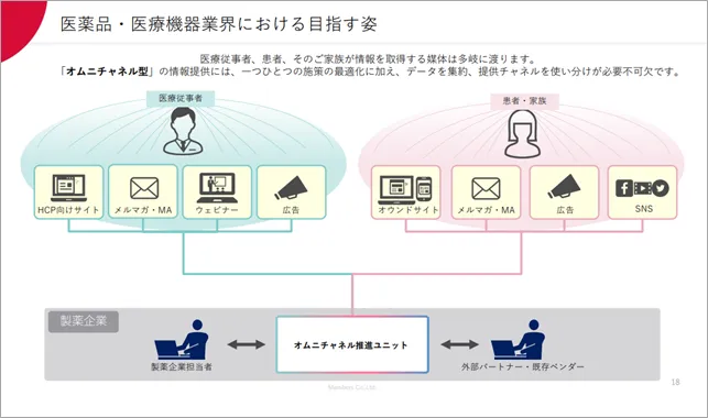 医薬品・医療機器業界における目指す姿