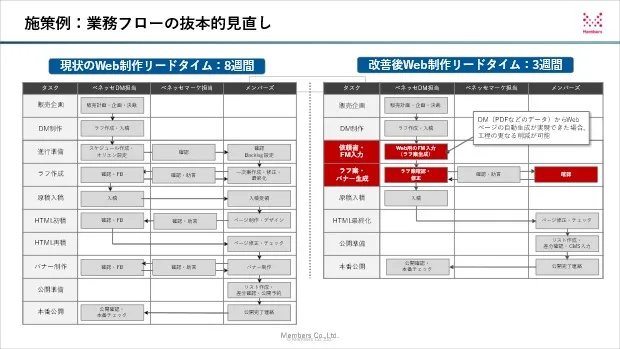 施策例：業務フローの抜本的見直し