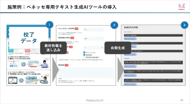 施策例：ベネッセ専用テキスト生成AIツールの導入