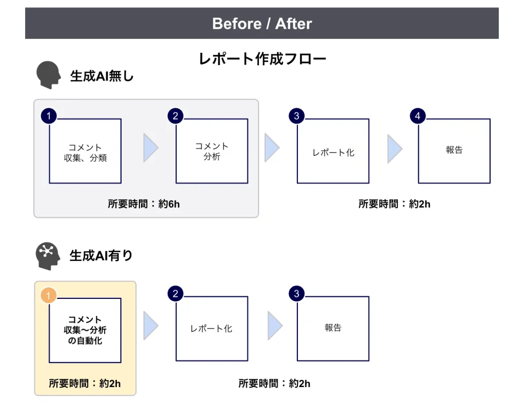 レポート作成フロー