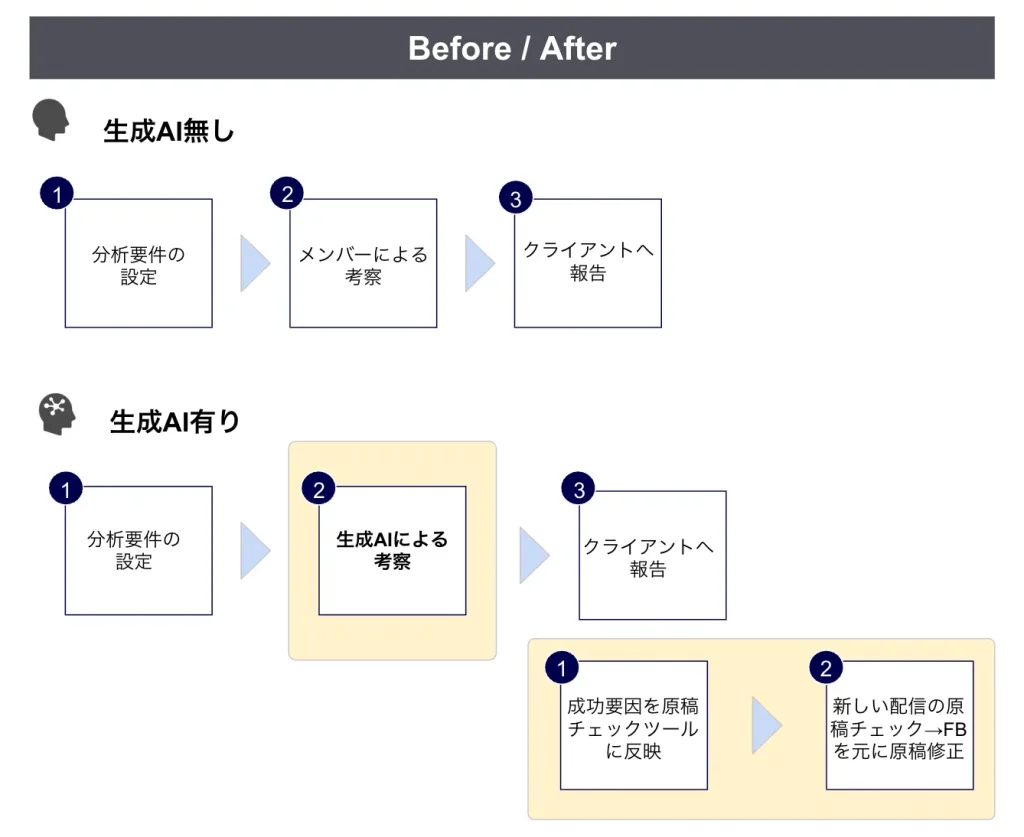 生成AI活用有無での作業手順before/after比較 生成AIを活用した迅速な分析と示唆の抽出/成功要因のナレッジ化と配信原稿チェックの自動化が可能に