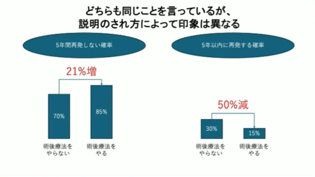 どちらも同じことを言っているが、説明のされ方によって印象は異なる