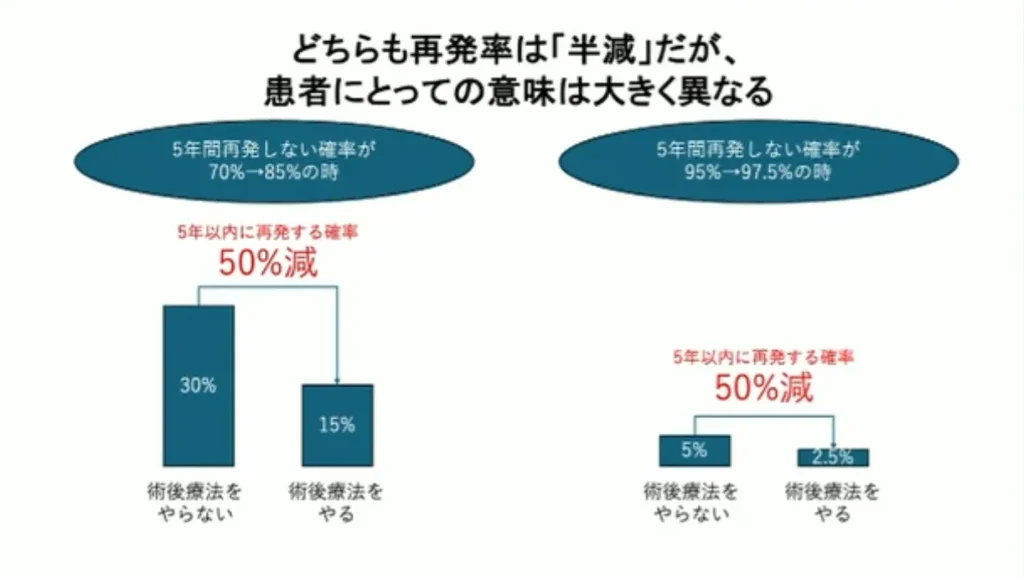 どちらも再発率は「半減」だが、患者にとっての意味は大きく異なる