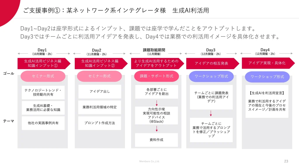 ご支援事例(1):某ネットワーク系インテグレータ様 生成AI利活用Day1~Day2は座学形式によるインプット、課題では座学で学んだことをアウトプットします。 Day3ではチームごとに利活用アイデアを発表し、Day4では業務での利活用イメージを具体化させます。