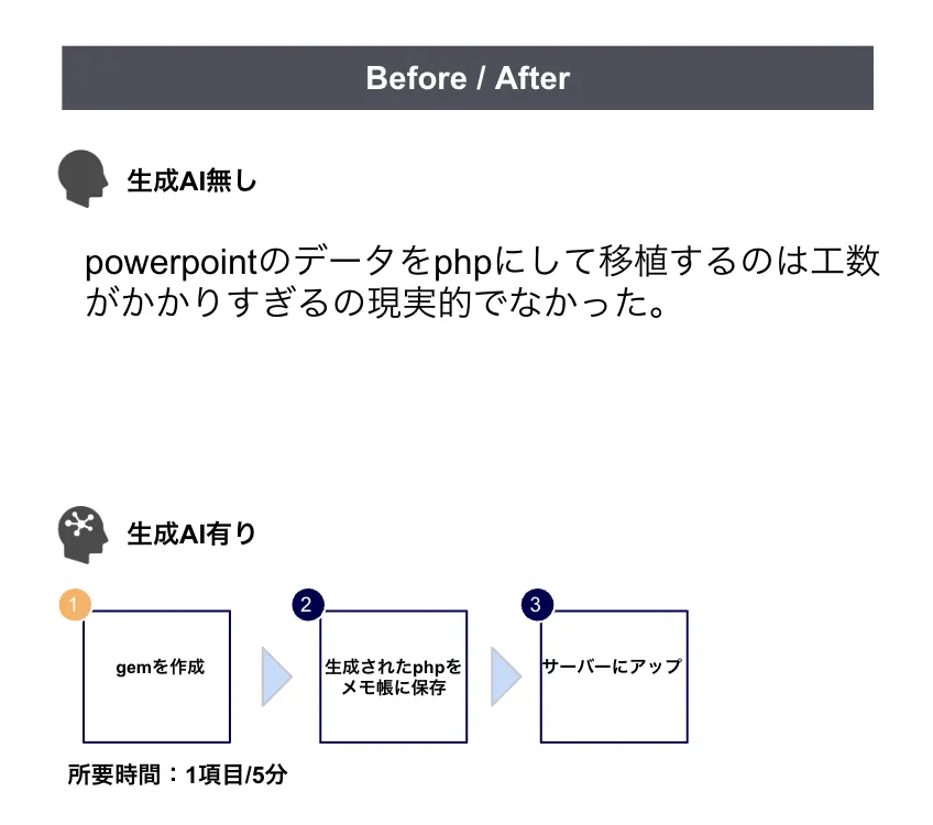 生成AI活用有無での作業手順before/after比較 生成AIを活用し、マニュアルの軽快な動作環境を構築