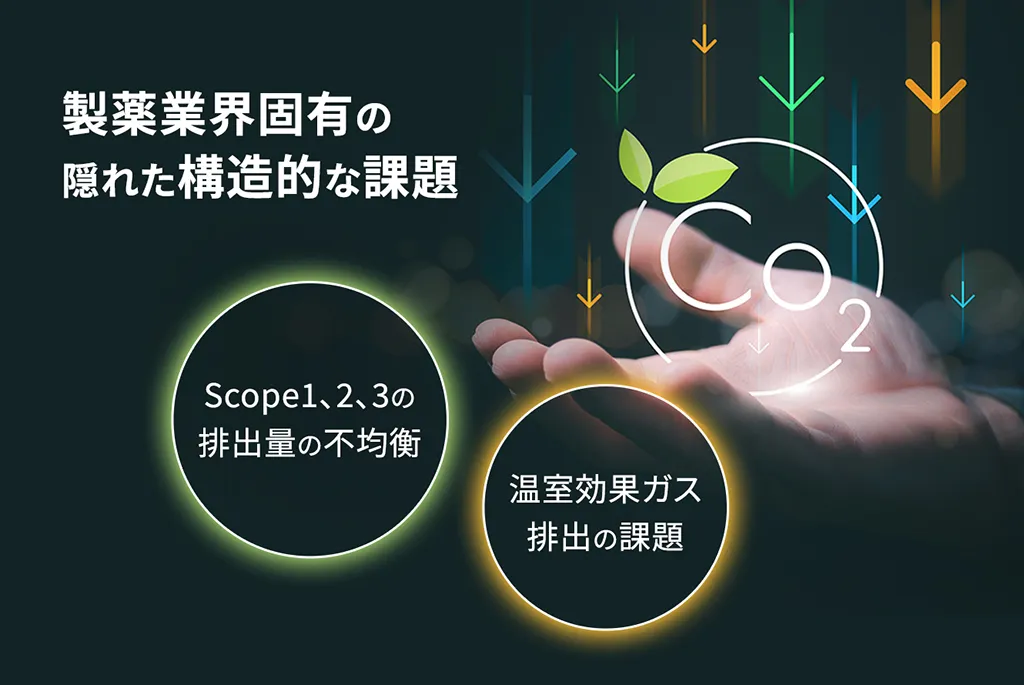 製薬業界固有の隠れた構造的な課題　Scope1、2、3の排出量の不均衡　温室効果ガス排出の課題