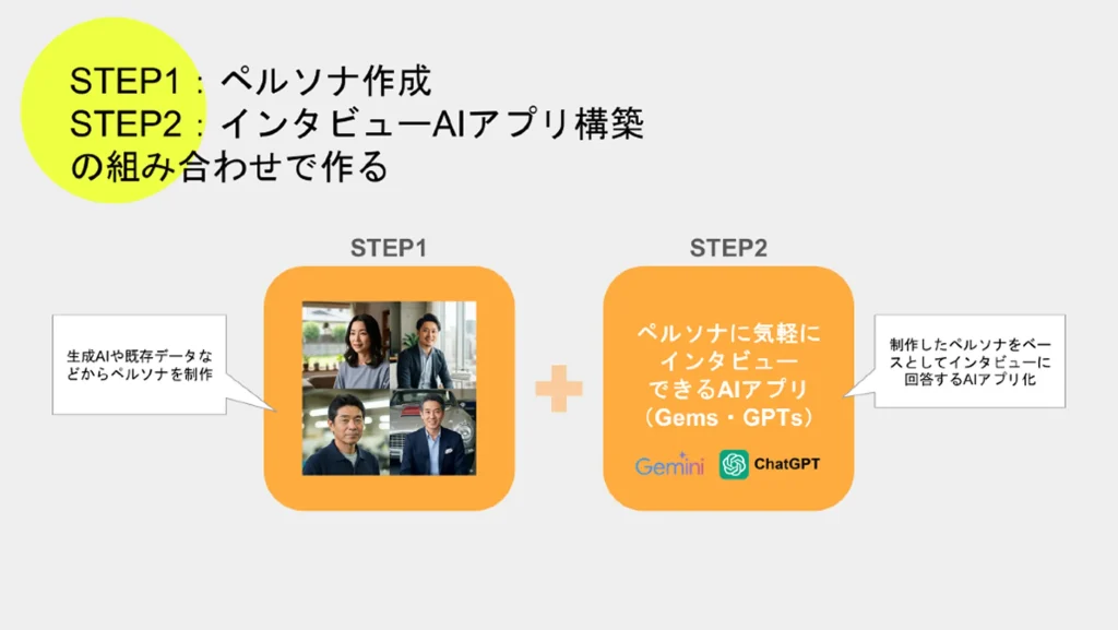 STEP1はペルソナ作成、STEP2はインタビューAIアプリ構築の組み合わせで作る